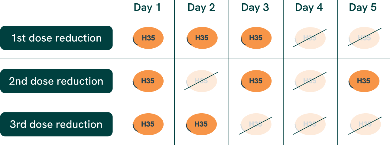 INQOVI dose reduction table showing first, second, and third dose adjustment schedules across a 5-day treatment cycle for managing myelosuppression in patients with MDS.