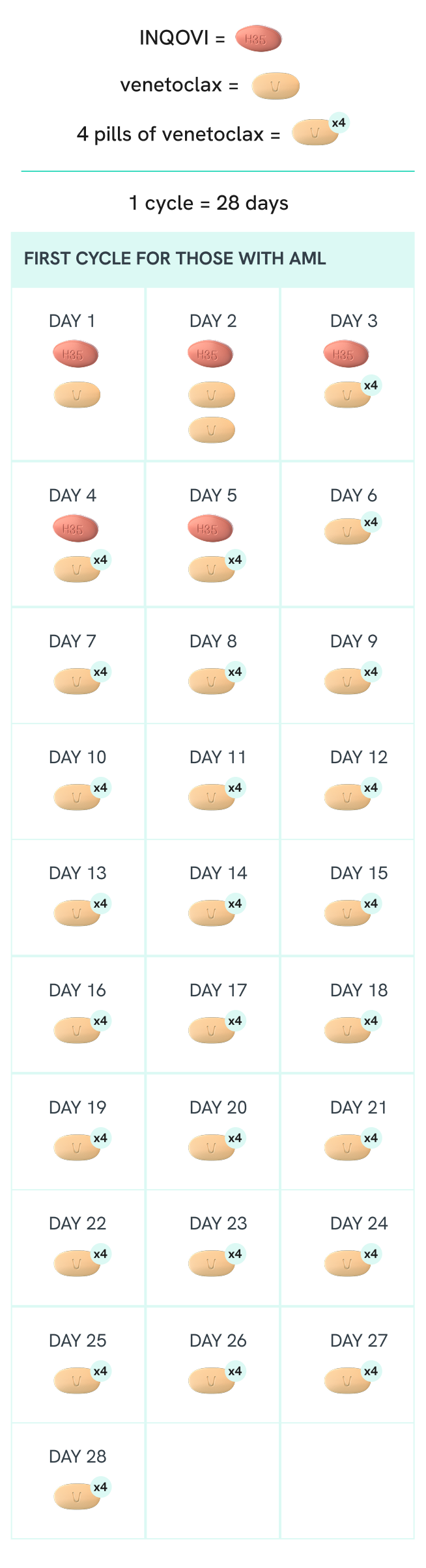 INQOVI dosing schedule for AML
