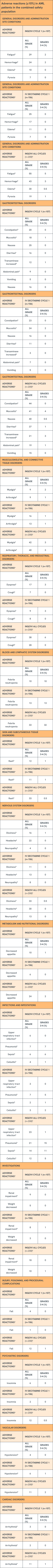 Adverse reactions reported in ≥10% of patients in the pooled Phase 2 and Phase 3 safety population